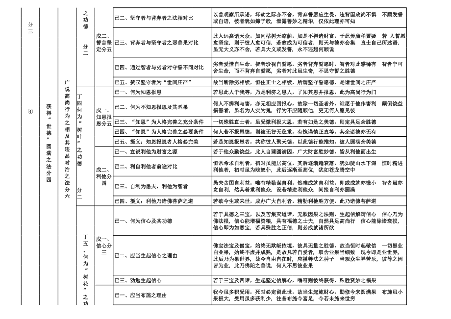 新版《二规教言论》科判及颂词.xls