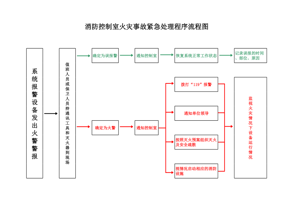 消防控制室火灾处置程序流程图.xls