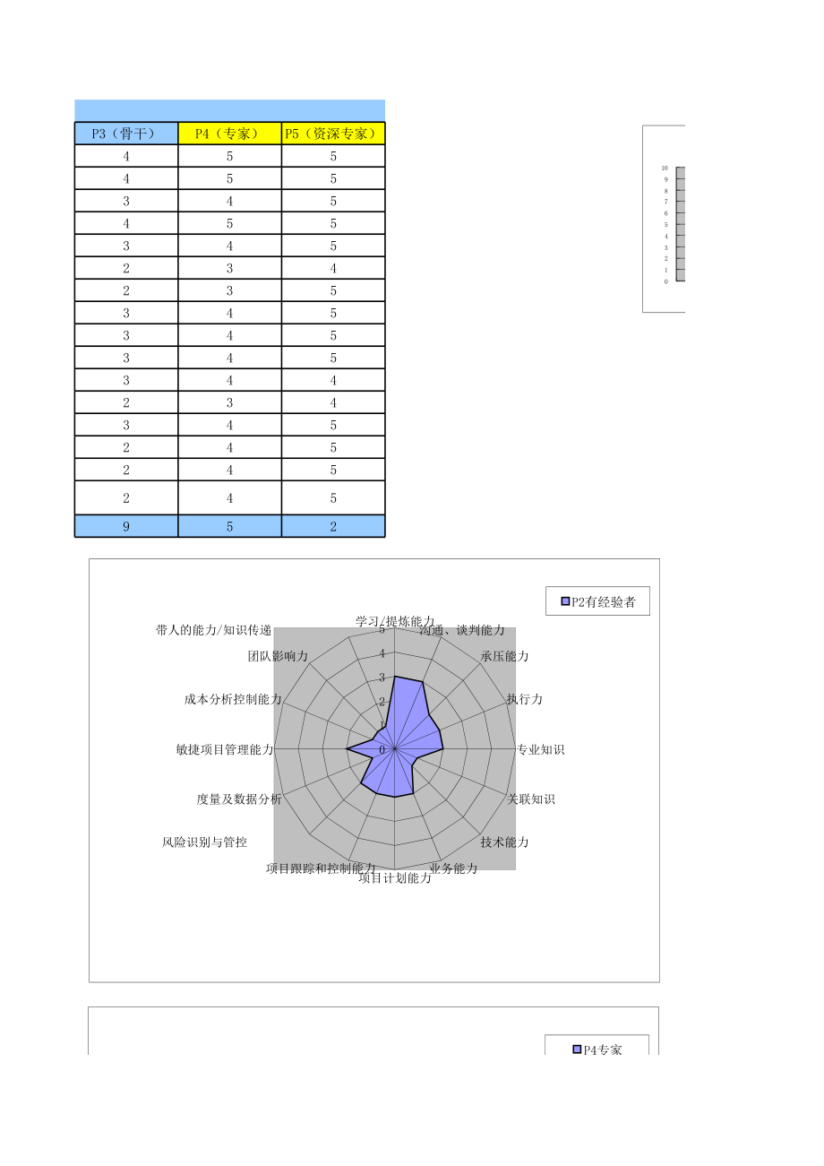 项目经理能力素质模型图.xls