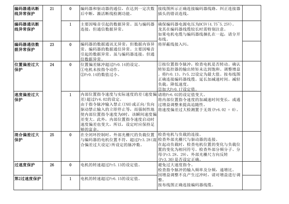 拓斯达机械手常见问题排出方法.xls