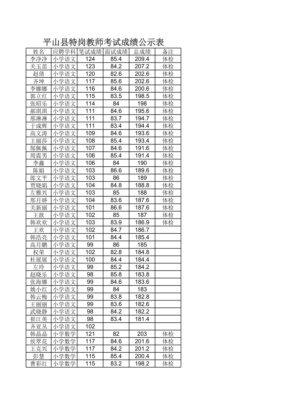 平山县特岗教师考试成绩公示表.xls