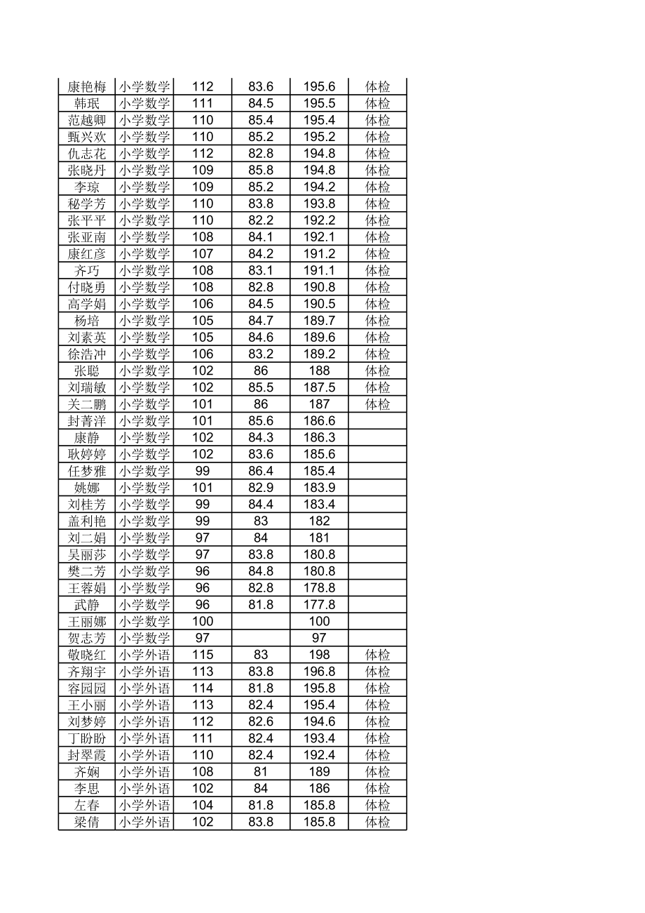 平山县特岗教师考试成绩公示表.xls