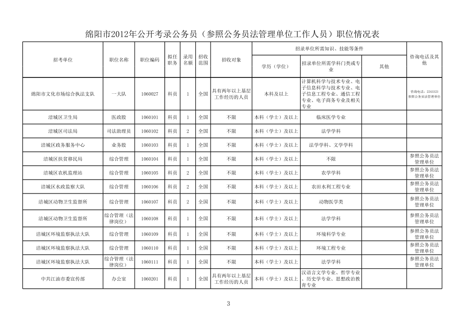 四川省公务员考试职位表(绵阳).xls