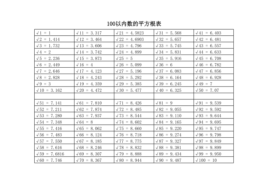 100以内数平方根表.xls