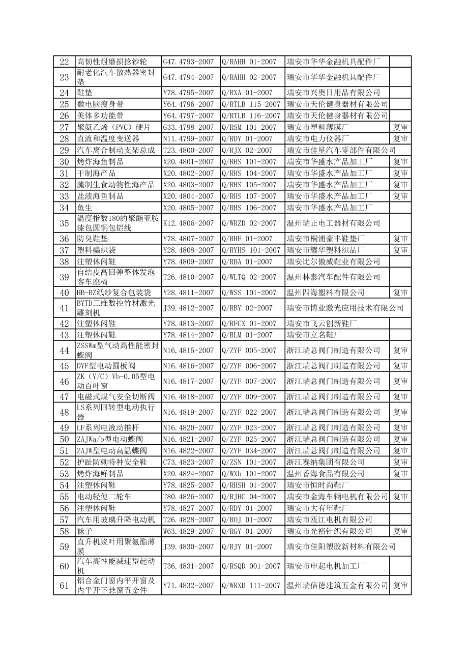 企业产品标准备案公告.xls