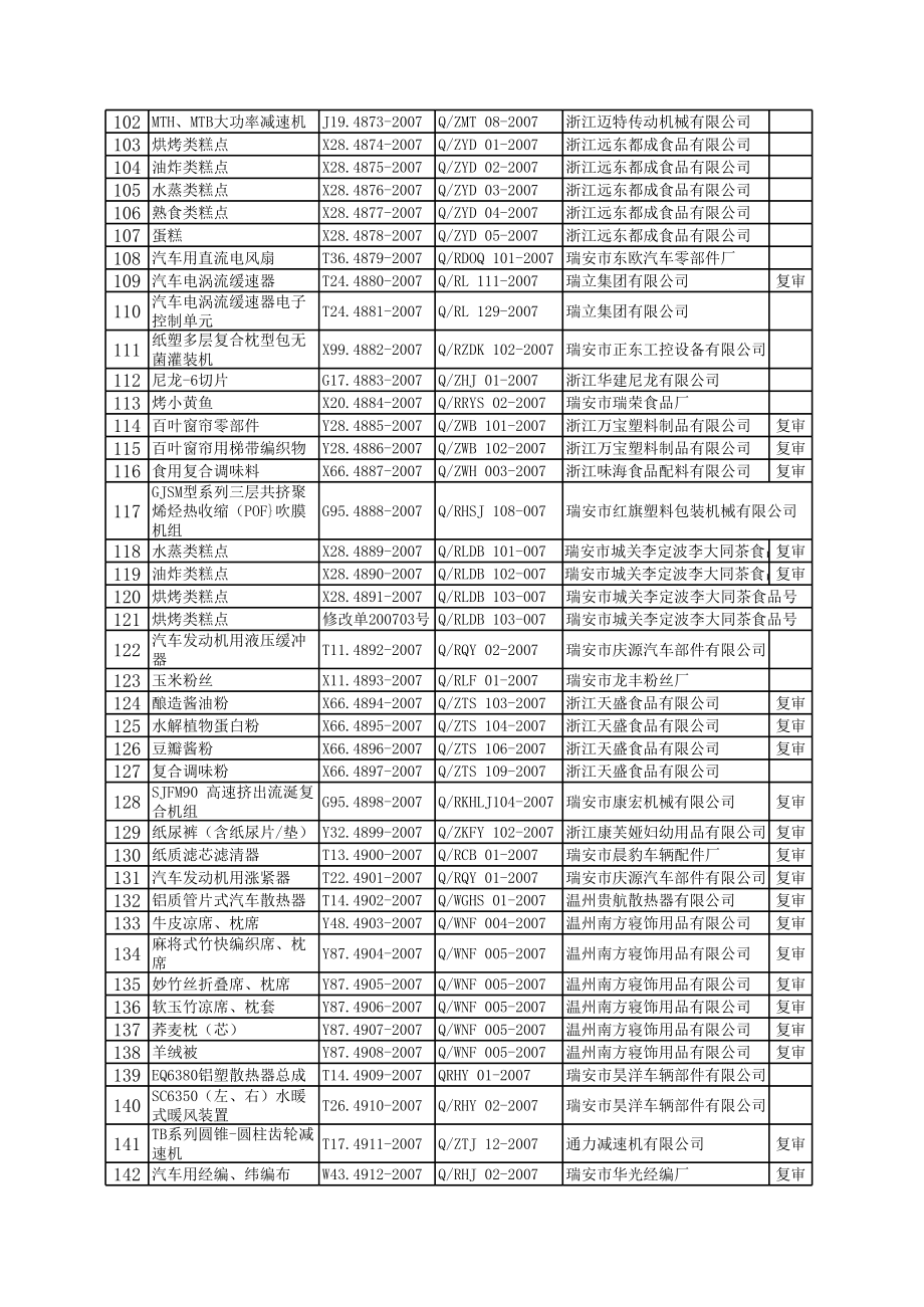 企业产品标准备案公告.xls