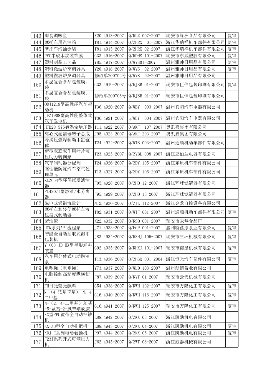 企业产品标准备案公告.xls