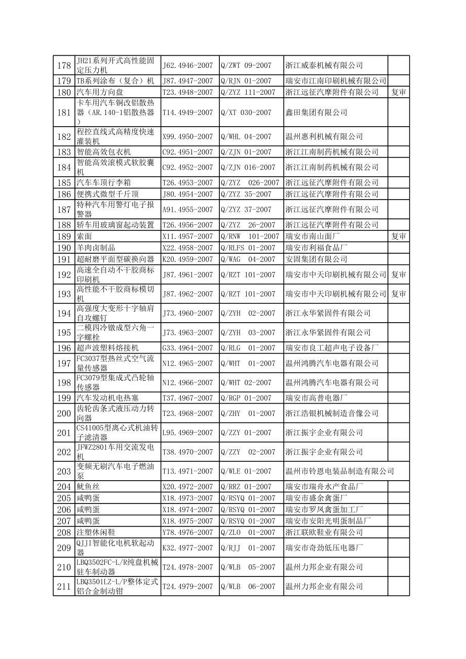 企业产品标准备案公告.xls