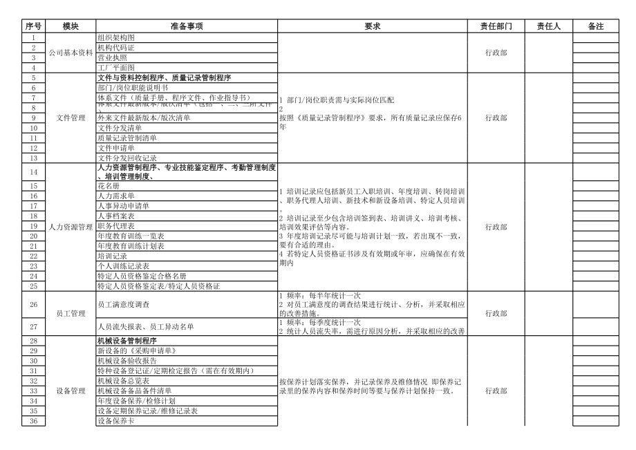 iso体系文件及资料清单明细.xls