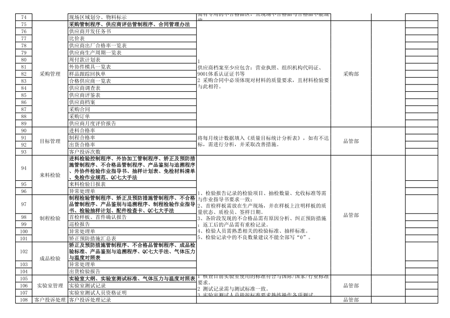 iso体系文件及资料清单明细.xls