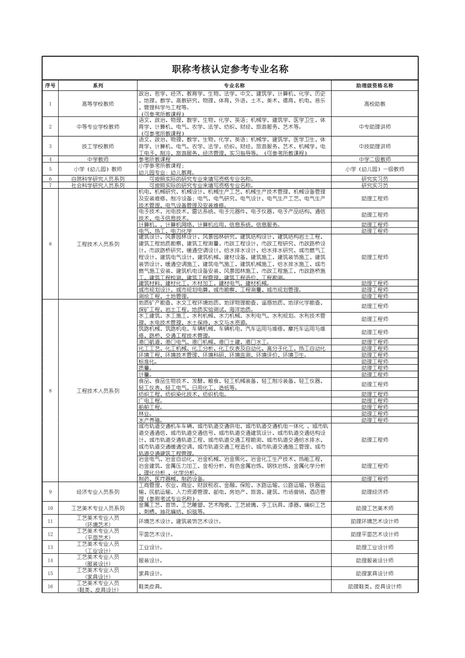 03职称考核认定参考专业名称.xls