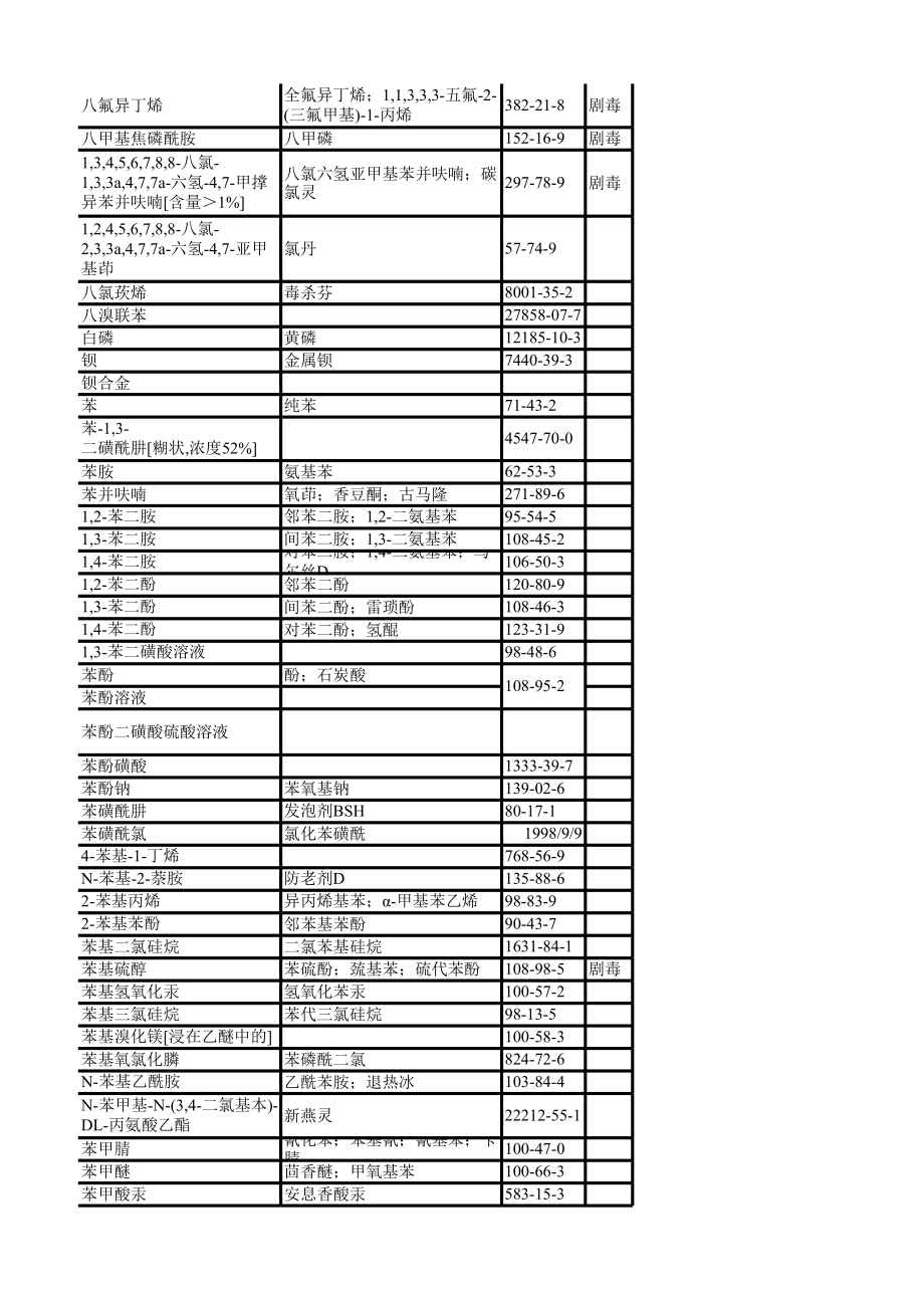 危险品、易制爆、易制毒清单含CASNO..xls