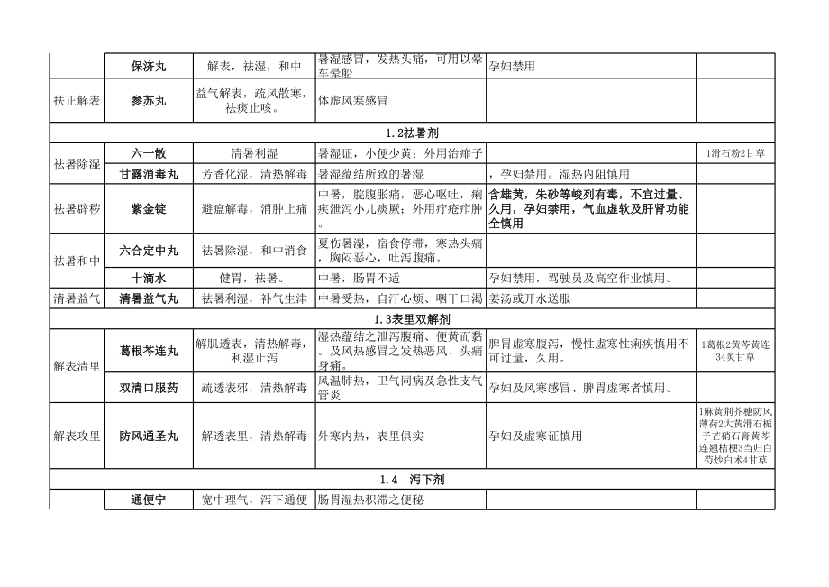 药二中成药总结记忆表.xls