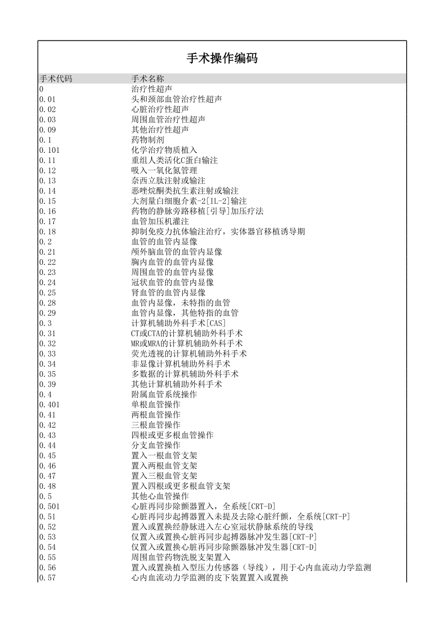 ICD-9手术操作编码.xls