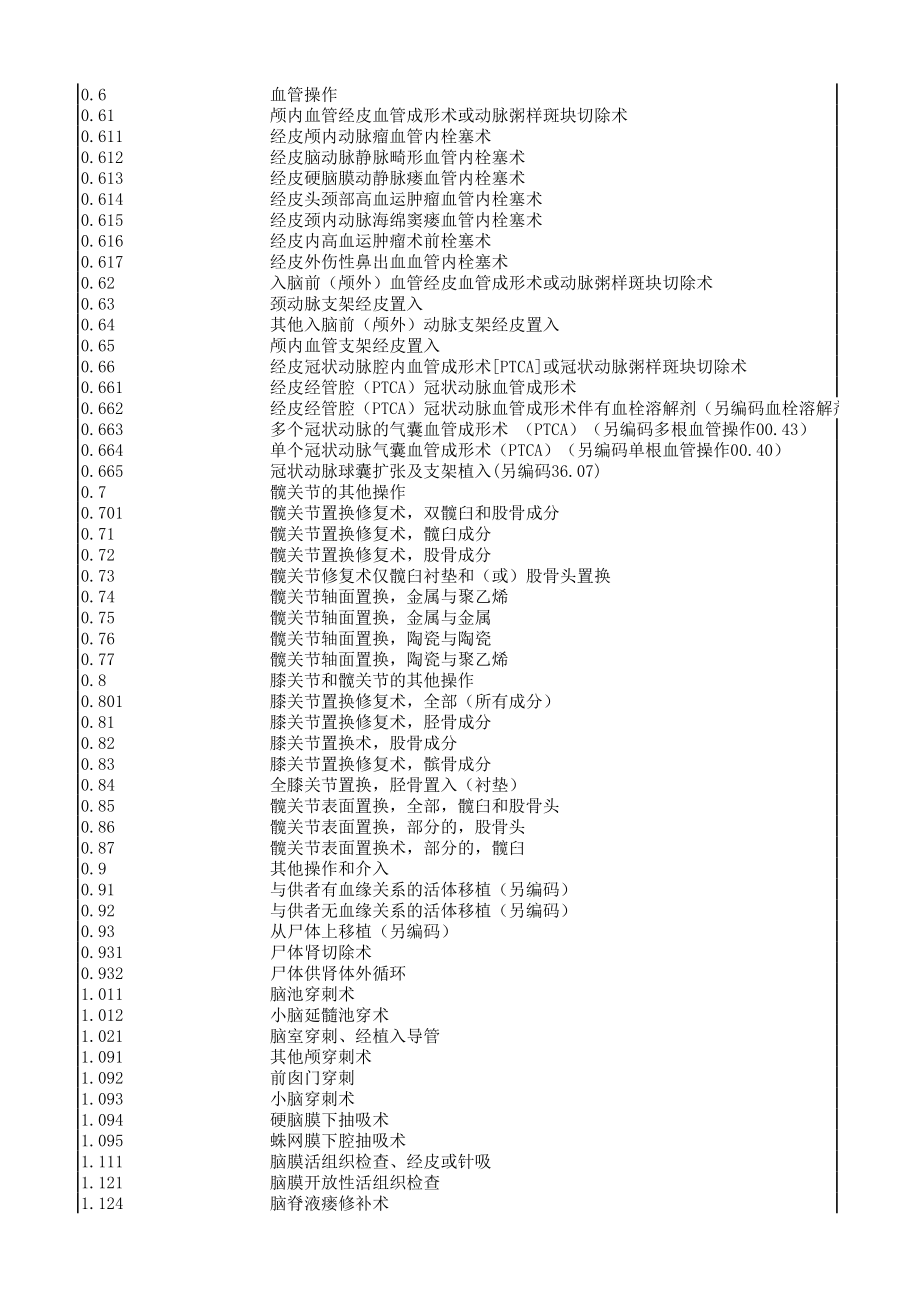 ICD-9手术操作编码.xls