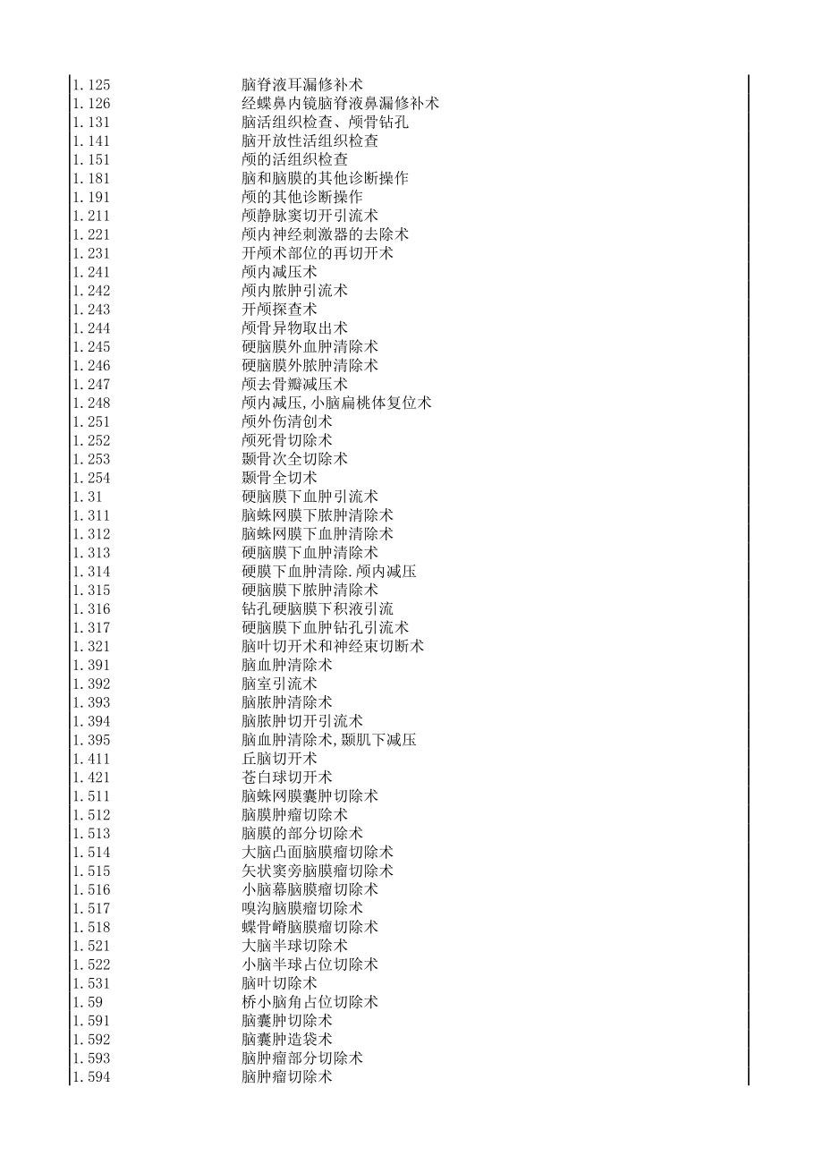 ICD-9手术操作编码.xls