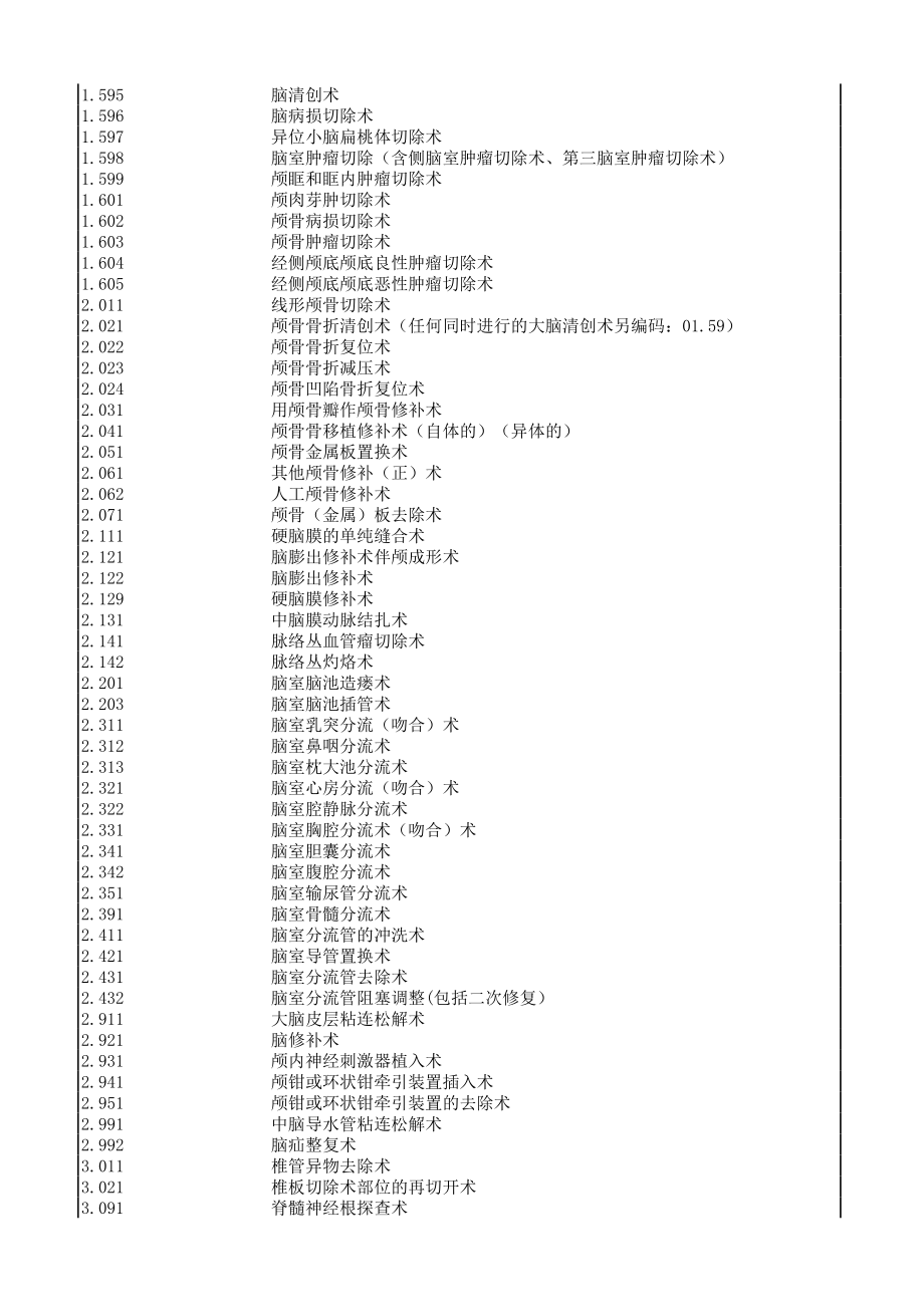 ICD-9手术操作编码.xls