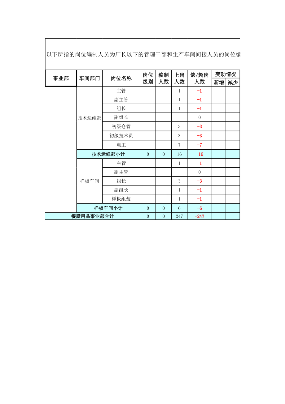 XX工厂人员编制表.xls