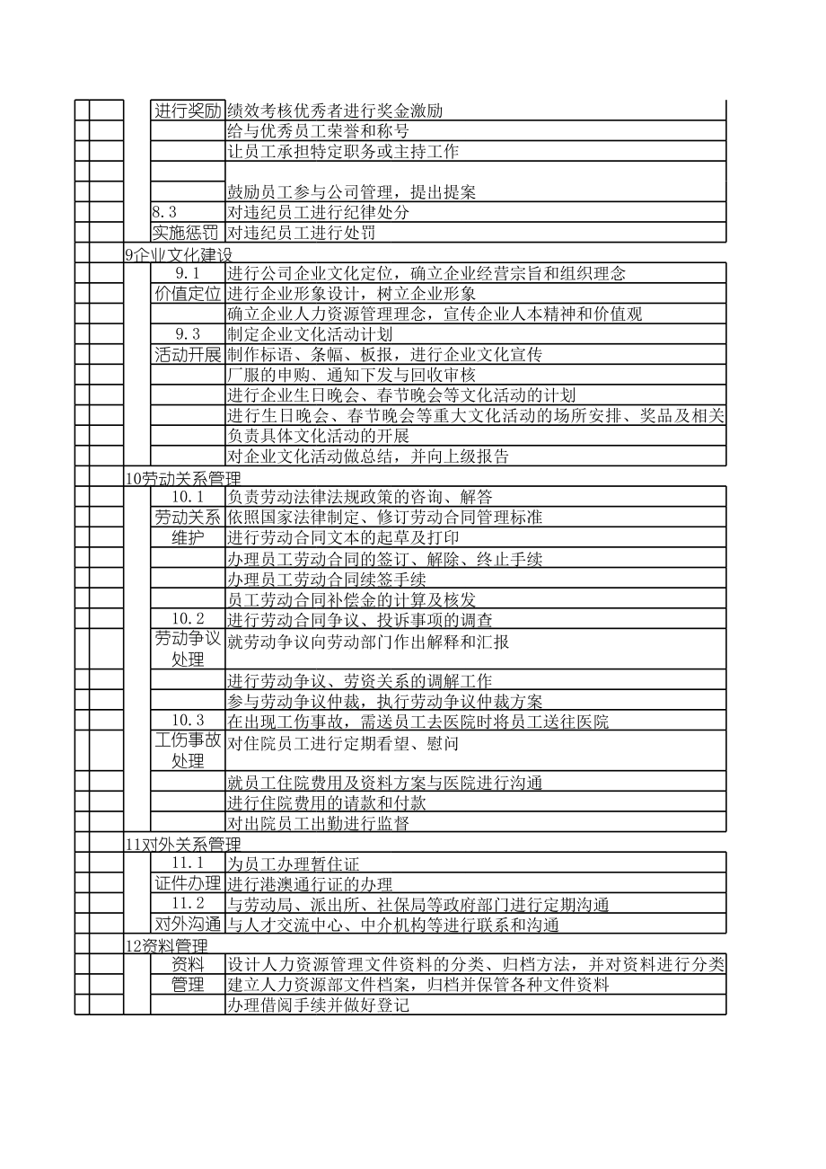 人力资源部各模块职能细则及对应表单.xls