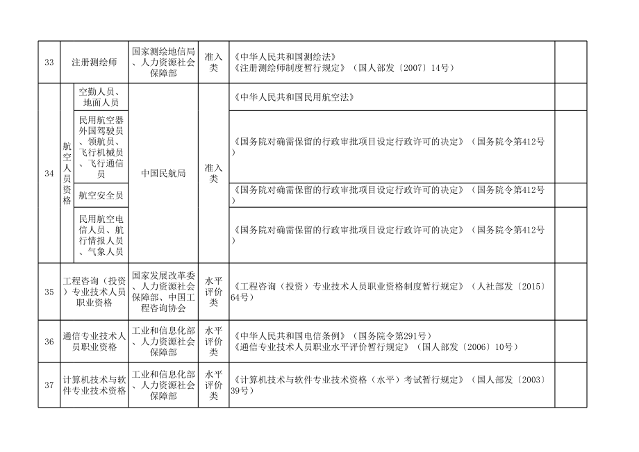 人力资源社会保障部公布国家职业资格目录清单.xls