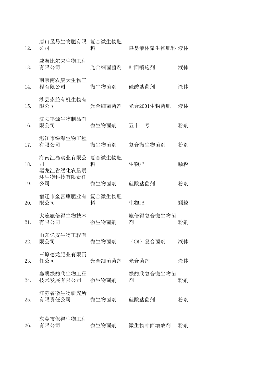 农业部正式登记微生物肥料产品信息（截止2014年6月）.xls