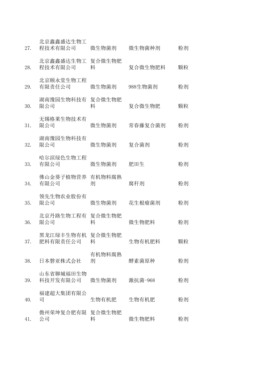 农业部正式登记微生物肥料产品信息（截止2014年6月）.xls