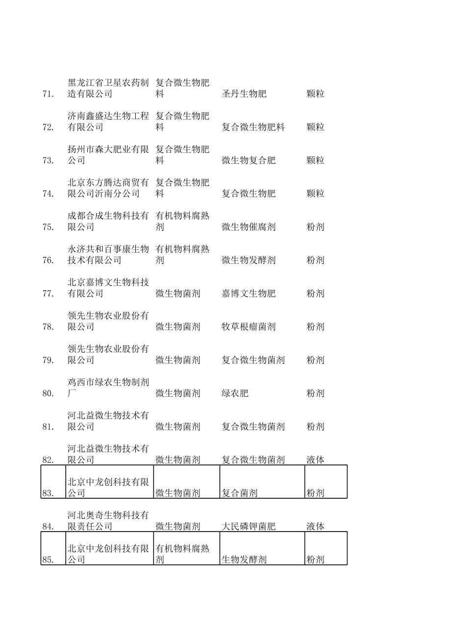 农业部正式登记微生物肥料产品信息（截止2014年6月）.xls