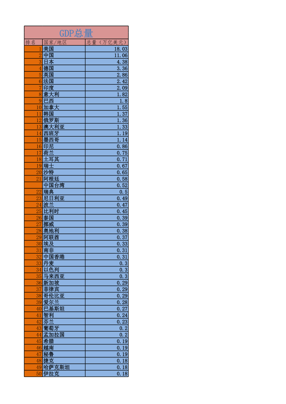 世界GDP和人均GDP排名(数据源于世界银行).xls