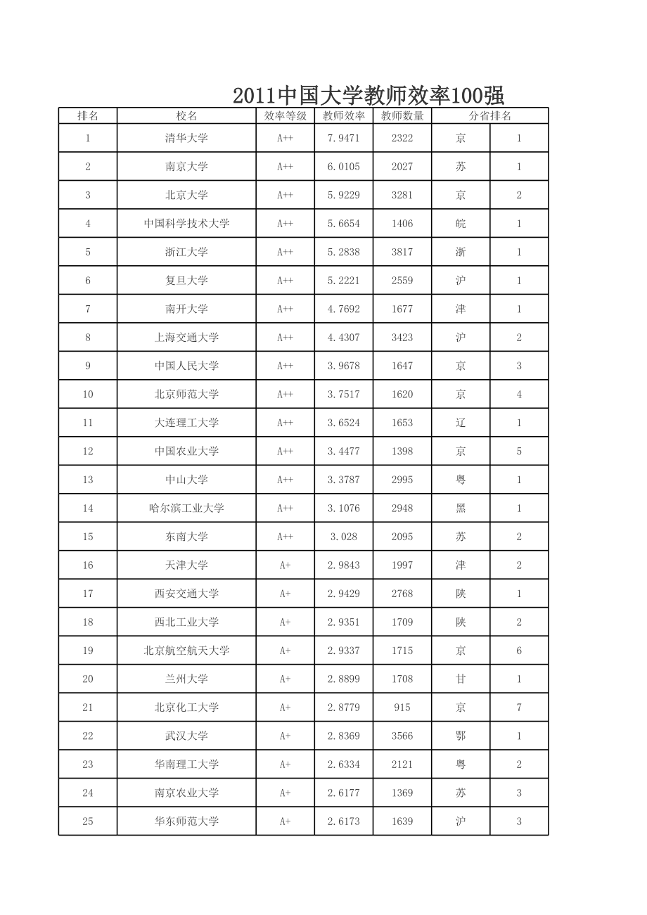 XXXX中国大学教师效率100强.xls