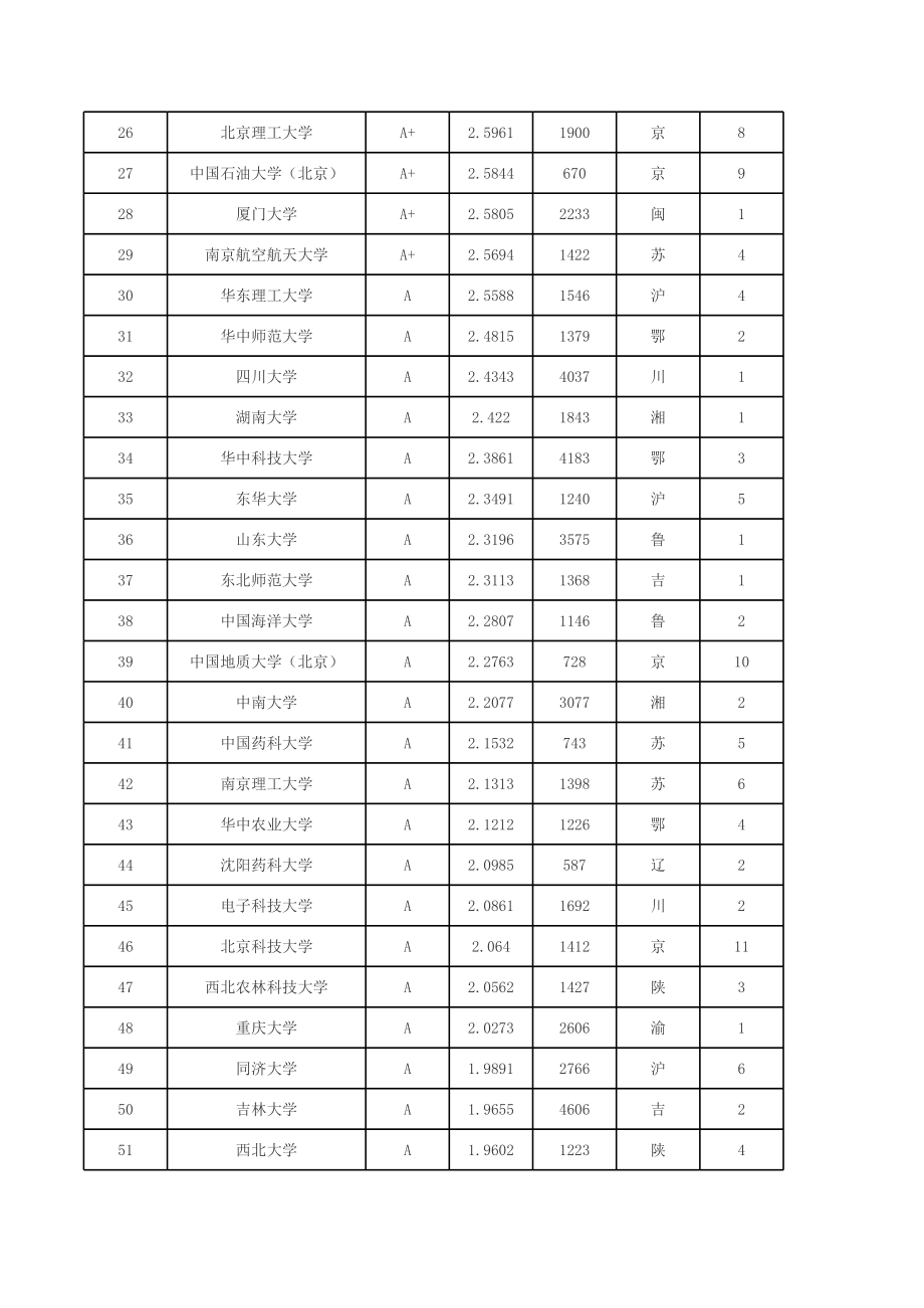 XXXX中国大学教师效率100强.xls