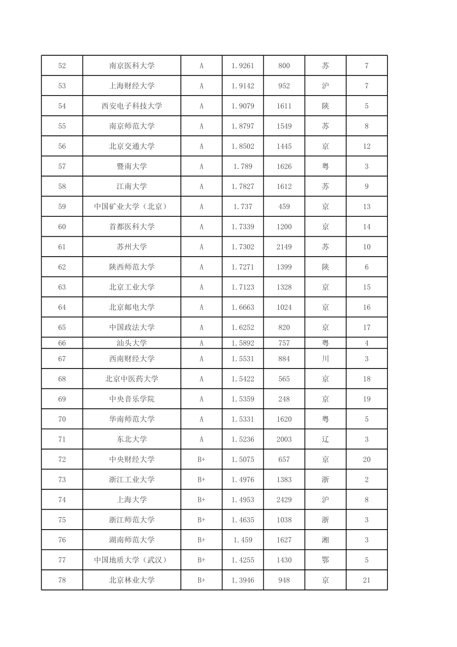 XXXX中国大学教师效率100强.xls