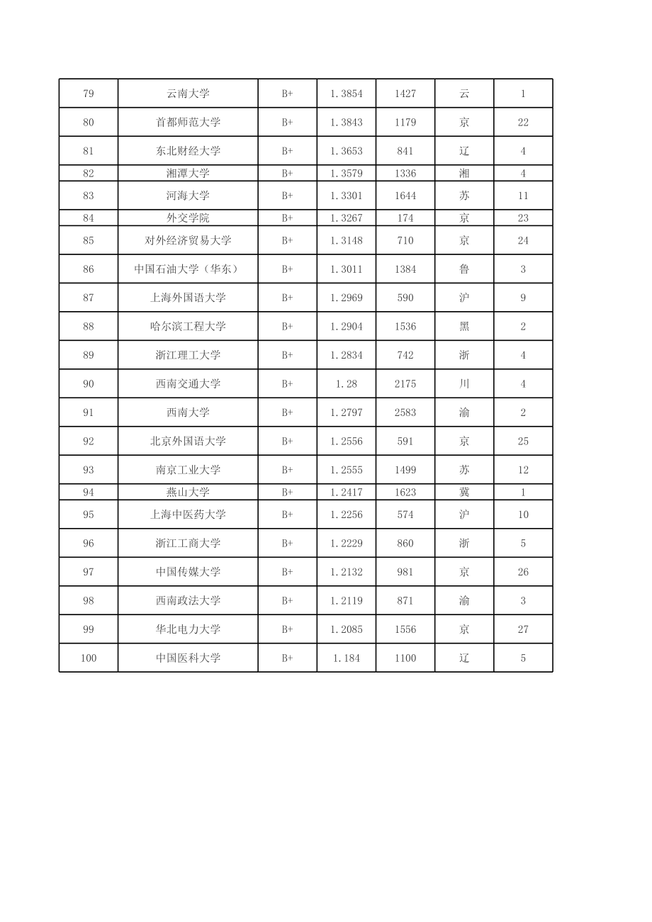 XXXX中国大学教师效率100强.xls