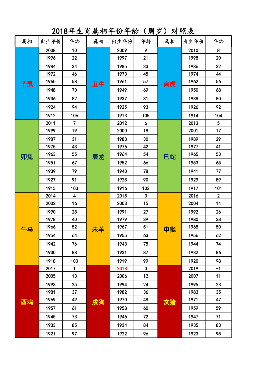 生肖属相年份年龄周岁对照表 (2).xls