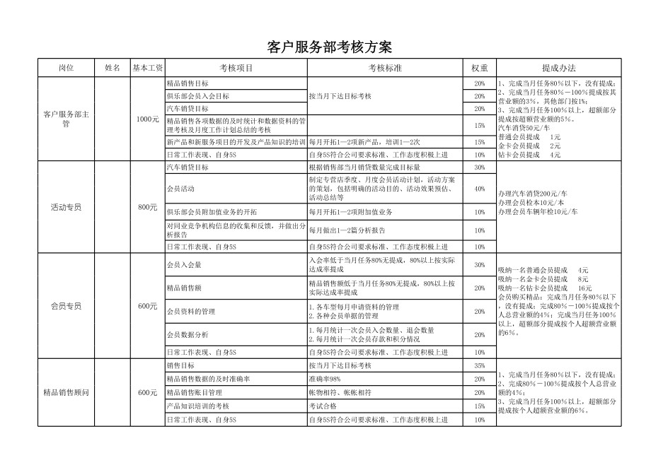 4S店绩效考核体系模板.xls