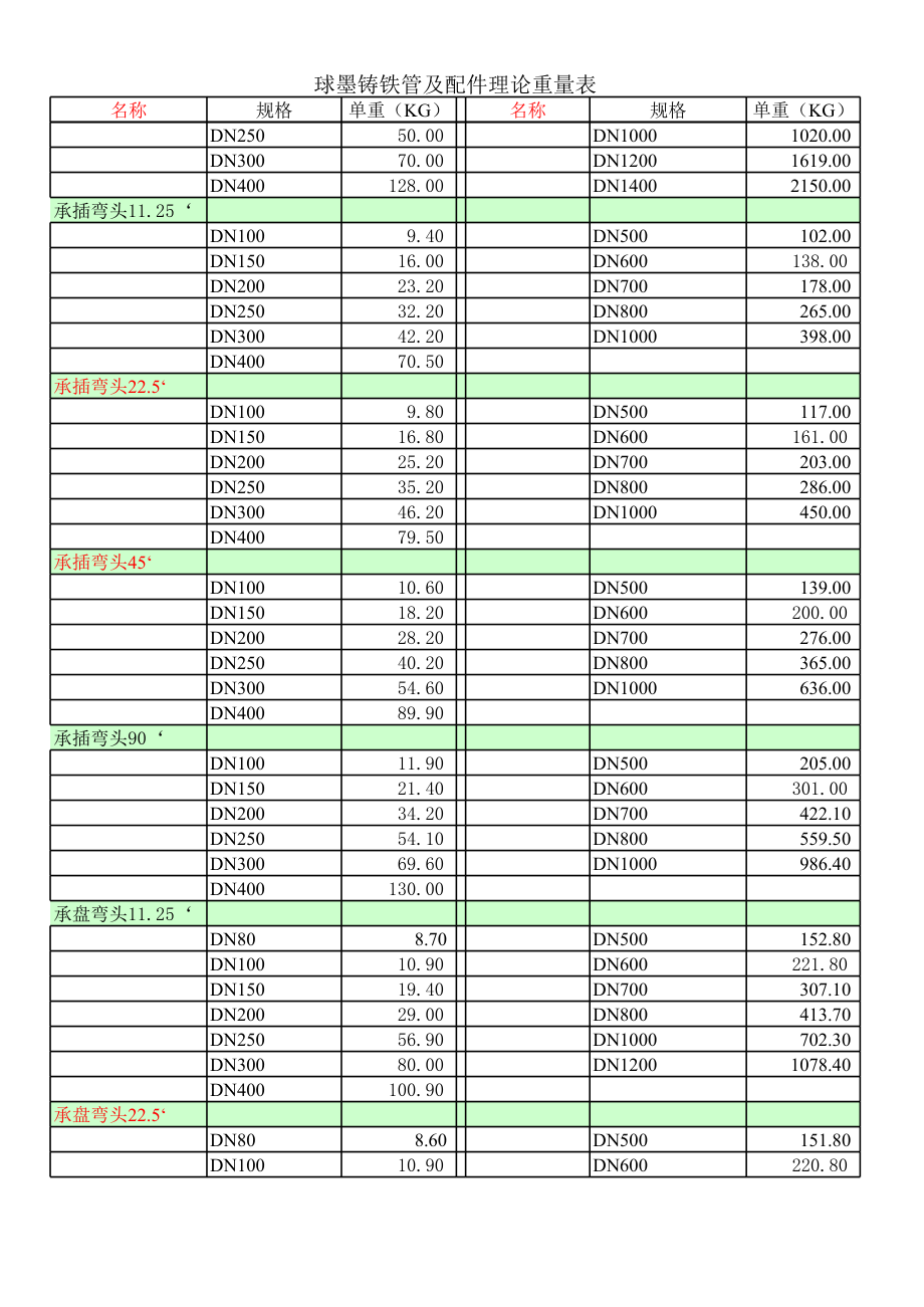 球墨铸铁管件理论重量.xls