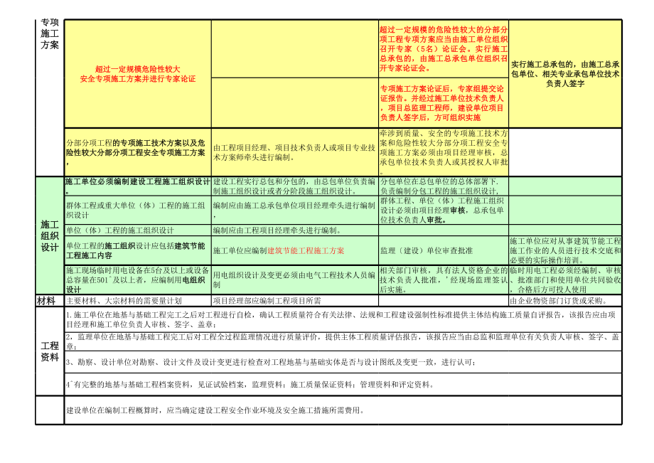 一建实务(管理)计划、方案编制、审批分类汇总.xls