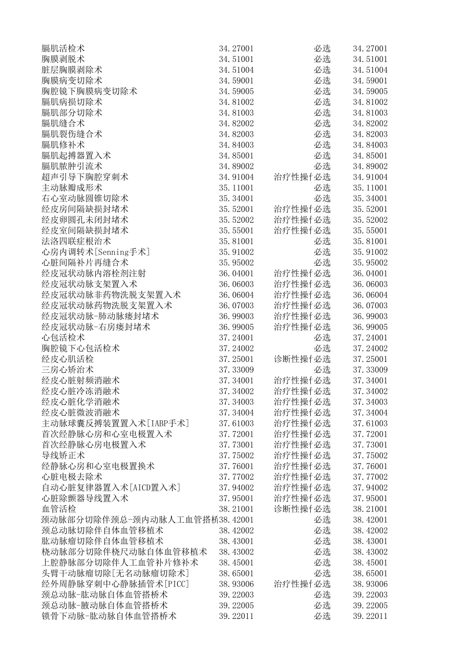 ICD-9-CM-3手术编码6.0标准版-临床版新版字典库.xls