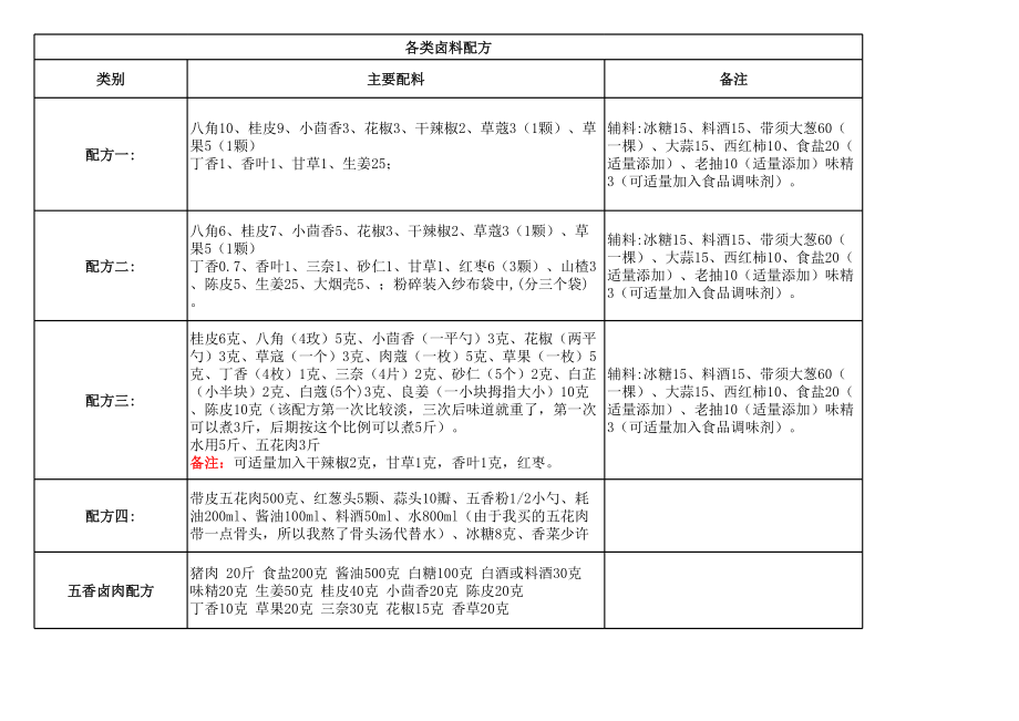 卤料包、各类卤料配方.xls