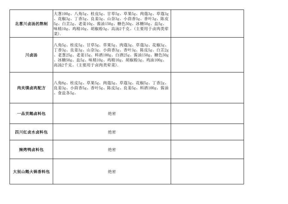 卤料包、各类卤料配方.xls