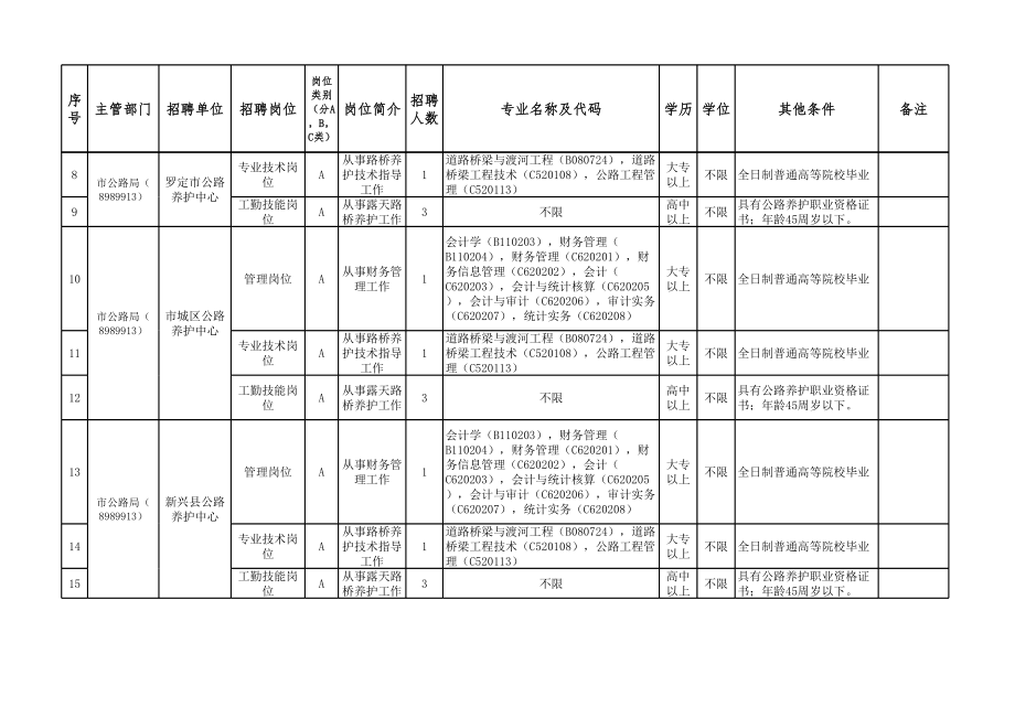 云浮市2014年部分市直事业单位公开招聘工作人员岗位一.xls