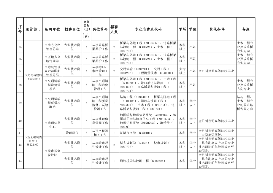 云浮市2014年部分市直事业单位公开招聘工作人员岗位一.xls