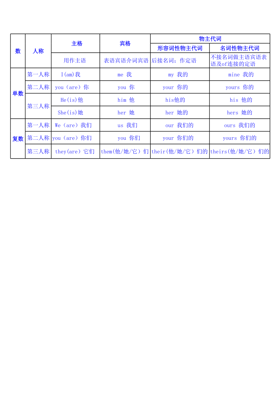 英语主格宾格所有格列表一览表24270.xls