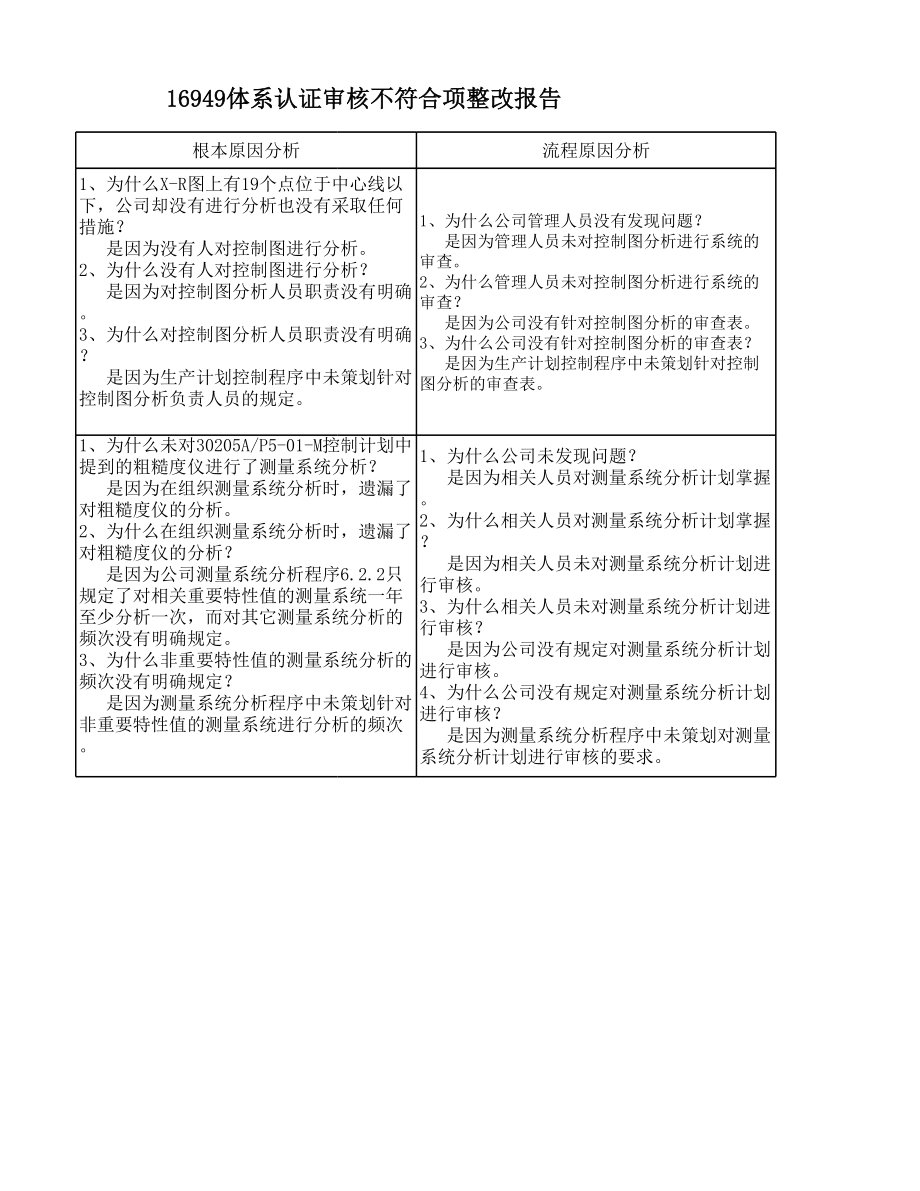 IATF16949体系认证审核不符合整改报告1.xls