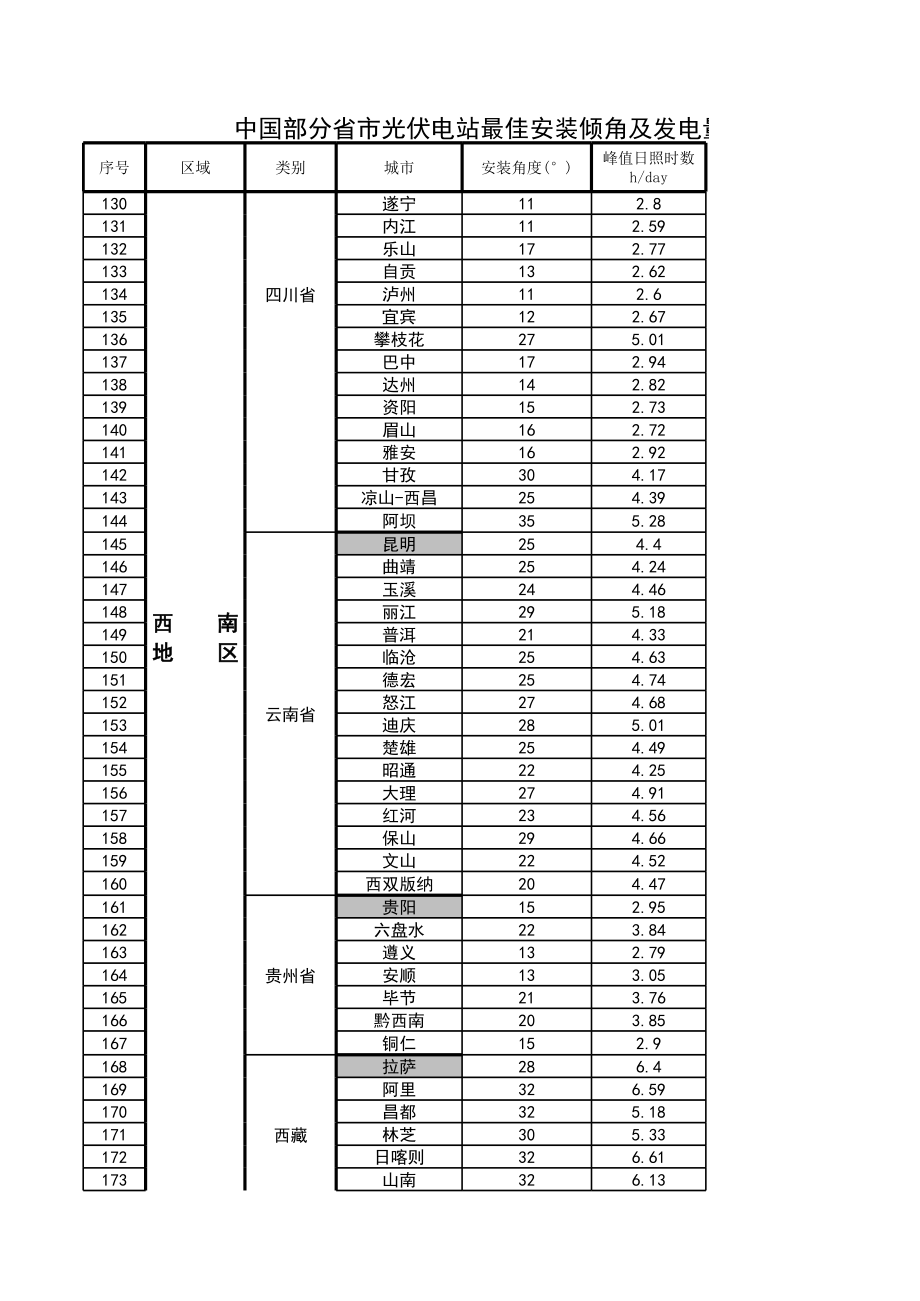 中国各省市光伏电站最佳安装倾角及发电量速查表.xls