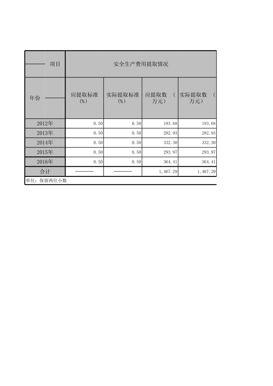 危险化学品企业安全生产费用提取.xls