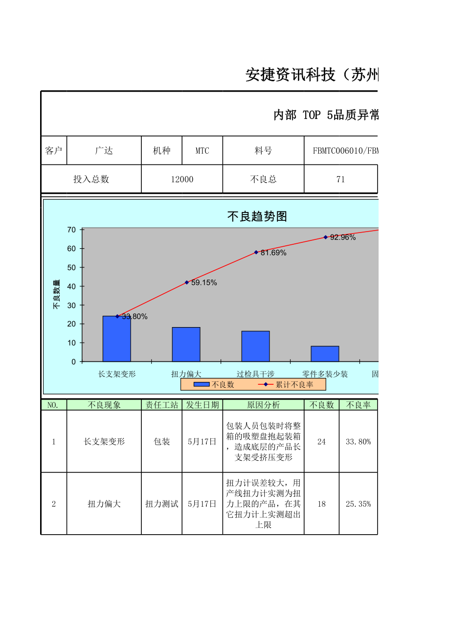 TOP5异常分析报告.xls