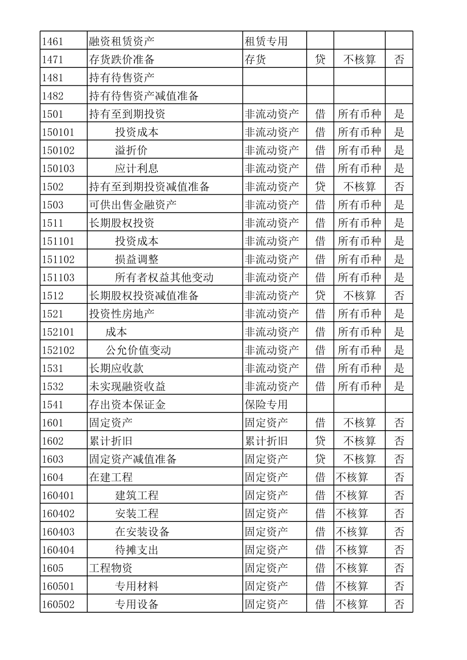 新会计准则下的会计科目明细表(最新整理版).xls