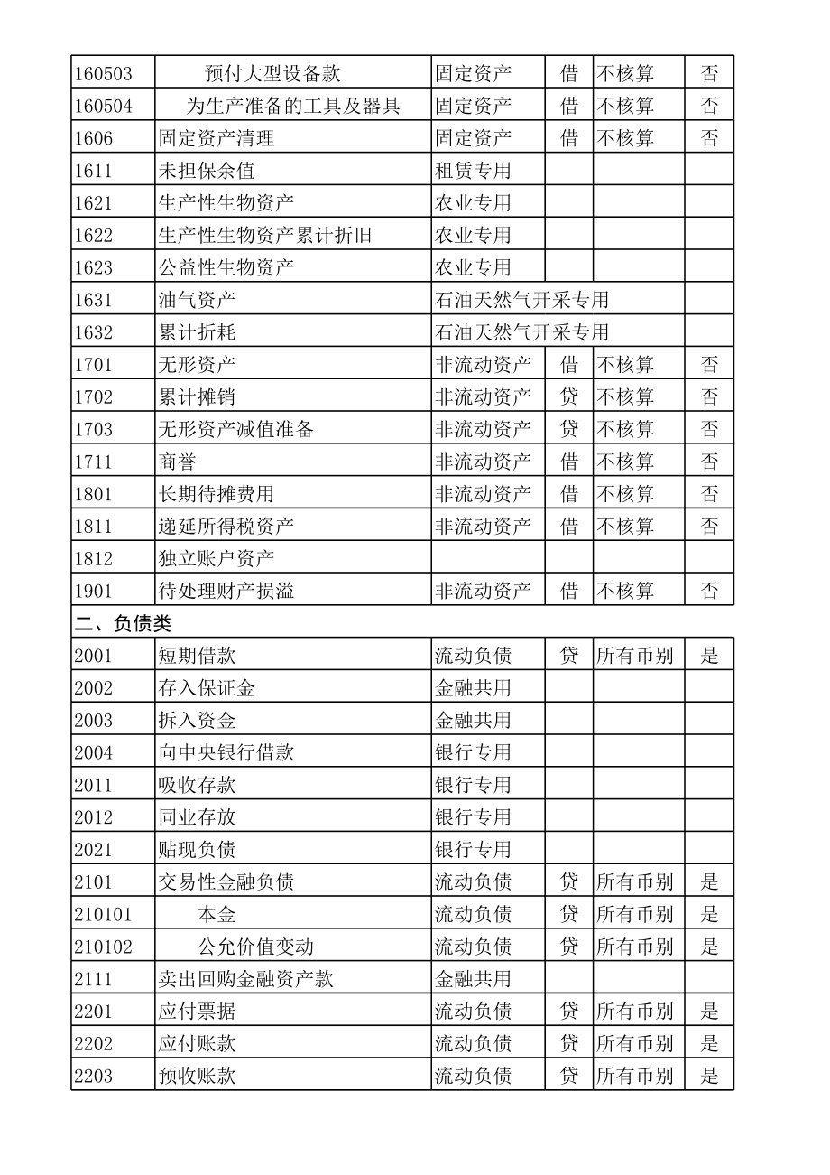 新会计准则下的会计科目明细表(最新整理版).xls