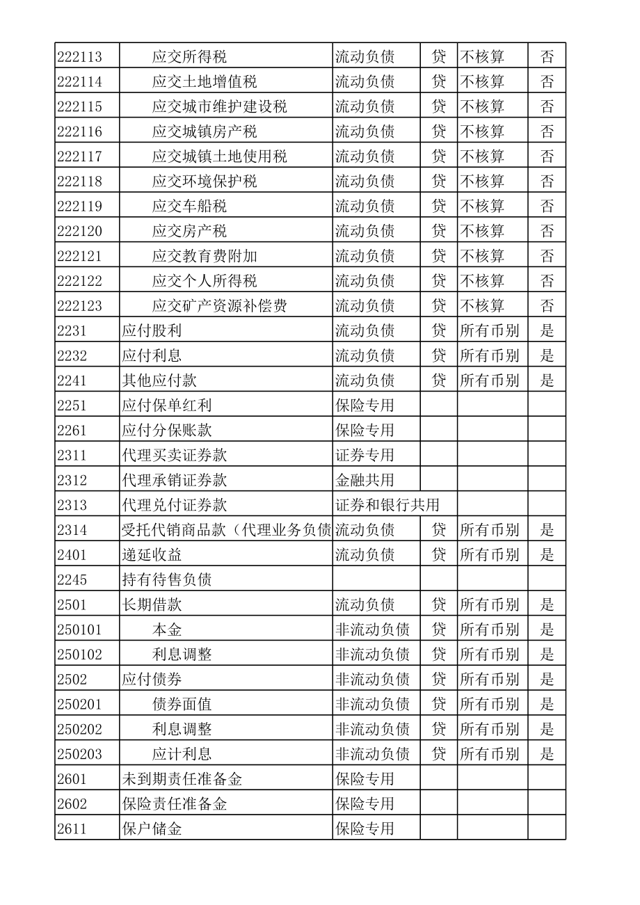 新会计准则下的会计科目明细表(最新整理版).xls