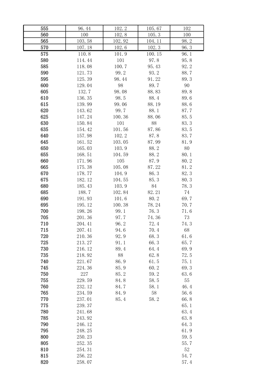 CIE标准照明体A、B、C、D65相对光谱功率分布.xls